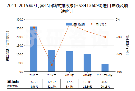 2011-2015年7月其他回轉(zhuǎn)式排液泵(HS84136090)進(jìn)口總額及增速統(tǒng)計(jì)
